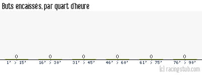 Buts encaissés par quart d'heure, par Thonon Évian (f) - 2022/2023 - D2 Féminine (B)